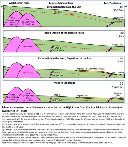 Schematic [geologic] cross-section of Cenozoic exhumation in the High Plains from the Spanish Peaks (A - west) to Two Buttes (A’ - east).
