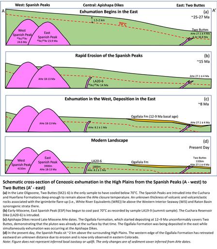 Schematic [geologic] cross-section of Cenozoic exhumation in the High Plains from the Spanish Peaks (A - west) to Two Buttes (A’ - east).