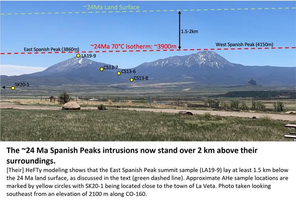 The ~24 Ma Spanish Peaks intrusions now stand over 2 km above their surroundings.