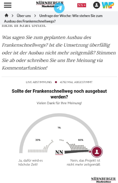 Handy-screenshot  der Nürnberger Nachrichten mit Meinungsbarometer zur Frage 
Sollte der Frankenschnellweg noch ausgebaut werden?
Die ganz überwiegende Mehrheit ist eindeutig dagegen (66 % von knapp 5.000 Teilnehmenden)