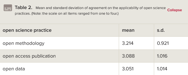 Table 2. Mean and standard deviation of agreement on the applicability of Open Science practices, where open methodology scores highest, before open access publication and open data.