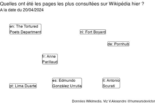 Recherches sur Wikipedia2024-04-21