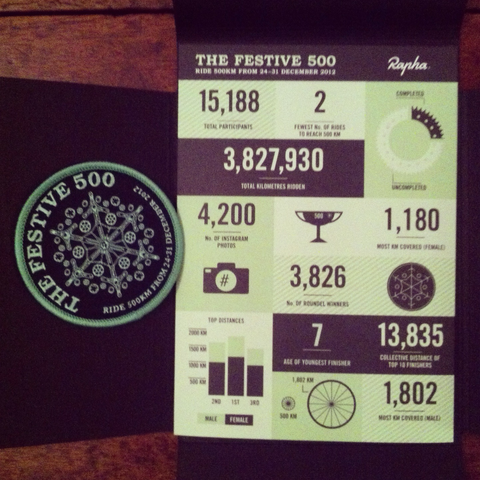 Photo of the festive 500 badge and postcard with the challenge statistics