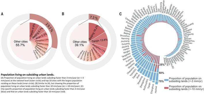 charts - Population living on subsiding urban lands