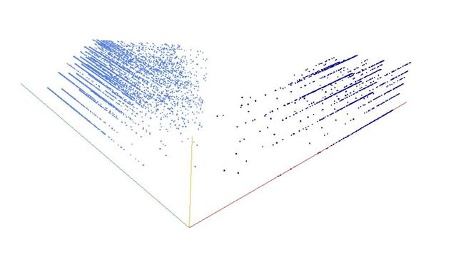 Decomposition into weight × level + jump of A072587 in 3D (threejs - WebGL) (log(weight), log(level), log(jump))