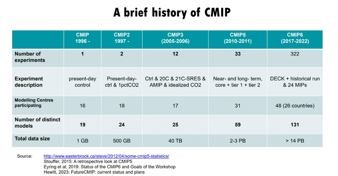 A table sumamrising the size of the different climate model intercomparison project experiments, including the number and description of experiments, the number of modelling centres and numbers and the size of the datasets generated