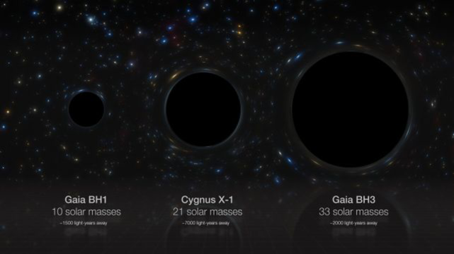 BH3 compared with the closest (left) and the second most massive (middle) stellar black holes in the Milky Way.
