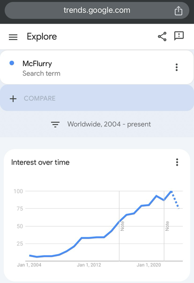 Screen capture of Google Trends showing the search term “McFlurry.” It displays a graph titled “Interest over time” on a scale from 0 to 100, tracking worldwide search interest from 2004 to the present. The trend line begins at a lower point and shows an increase over time with notes indicated at various points. [Alt text by ALT Text Artist GPT]