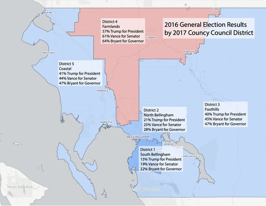 A map I made showing the five county council districts in Whatcom County, Washington. Text on each district shows the percentage of the Trump vote in 2016. They are colored various shades of blue or red based on the percentage of votes for Trump.

District 5 (called "Coastal") was 41% for Trump, and is light blue. It covers Blaine, Ferndale, and the Lummi reservation.

District 4 (called "Farmlands") was 57% for Trump, and is light pink. It covers Lynden, Everson, Sumas, and the Cordata neighborhood of Bellingham.

District 3 (called "Foothills") was 40% for Trump, and is light blue. It covers the entire eastern part of the county, including Lake Whatcom and Sudden Valley.

District 2 ("North Bellingham") was 21% for Trump and is a darker blue.

District 1 ("South Bellingham") was 15% for Trump and is the darkest shade of blue.