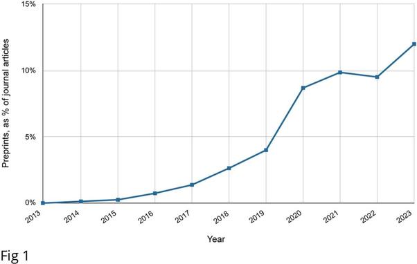 Percentage of preprints in Europe PMC posted yearly between 2013–2023
