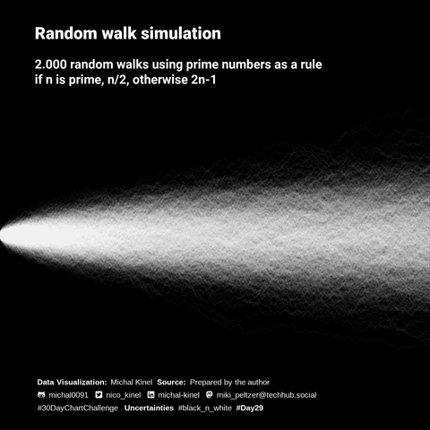 Random walk simulation: 2.000 random walks using prime numbers as a rule if n is prime, n/2, otherwise 2n-1