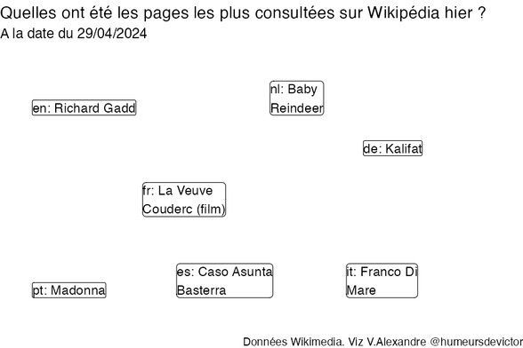 Recherches sur Wikipedia2024-04-30
