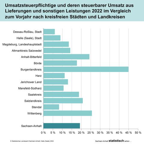 Balkendiagramm über Umsatzsteuerpflichtige und deren steuerbarer Umsatz aus Lieferungen und sonstigen Leistungen 2022 im Vergleich zum Vorjahr nach kreisfreien Städten und Landkreisen.