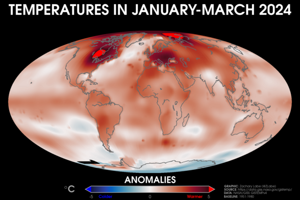 Global map showing surface air temperature anomalies in January to March 2024. Red shading is shown for warmer anomalies, and blue shading is shown for colder anomalies. Most areas are warmer than average. Anomalies are computed relative to a 1951-1980 climate baseline using GISTEMPv4.
