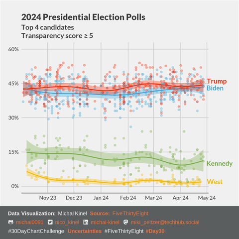 2024 Presidential Election Polls 
Data: FiveThirtyEight