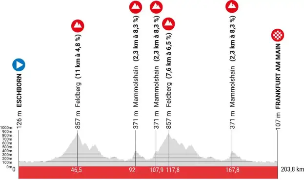 Streckenprofil des Radrennen Eschborn-Frankfurt