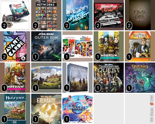 IRL plays
BG Stats 5 x 5.
Play count:
2: Robinson Crusoe: Adventures on the Cursed Island – Collector's Edition (Gamefound Edition);
2: The Networks;
2: The Artemis Project;
2: Thunder Road: Vendetta – Maximum Chrome;
2: Final Girl;
2: Avant Carde;
1: Star Wars: Outer Rim;
1: The Pursuit of Happiness: Big Box;
1: Imperium: Legends;
1: Grand Austria Hotel;
1: Imperium: Classics;
1: Rurik: Dawn of Kiev – Kickstarter Edition;
1: Expeditions;
1: Thunderstone Quest;
1: Clank! Catacombs;
1: Nusfjord;
1: The Vale of Eternity;
1: Bullet︎;