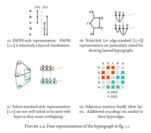 Screenshot from Saras dissertation showing four representations of a hypergraph