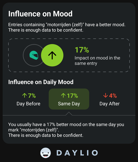 Screenshot from life logging app Daylio, displaying statistics about when I ride a motorbike.

The app measured a 7% better mood on the day before, 17% better mood on the day of riding, and 4% lower mood on the day after.