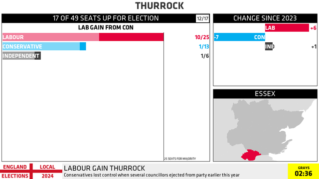 THURROCK
17 OF 49 SEATS UP FOR ELECTION [12/17 DECLARED]
LAB GAIN FROM CON
(CHANGE SINCE 2023)

LABOUR: 10/25 (+6)
CONSERVATIVE: 1/13 (-7)
INDEPENDENT: 1/6 (+1)
