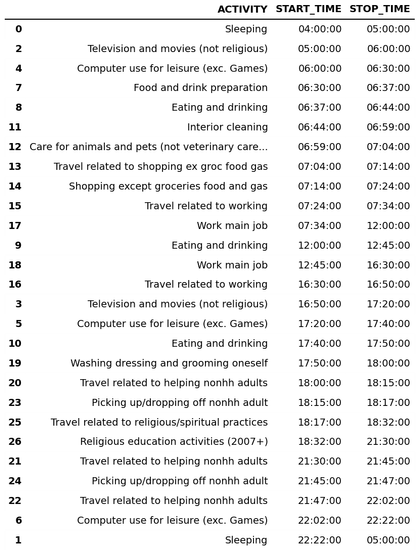 picture of Pandas dataframe showing respondent's time diary