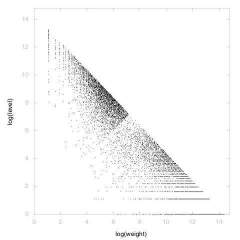 Decomposition into weight × level + jump of A073277 in 2D (log(weight), log(level))