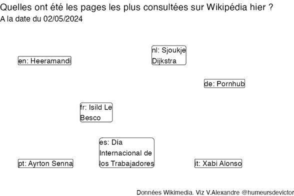Recherches sur Wikipedia2024-05-03