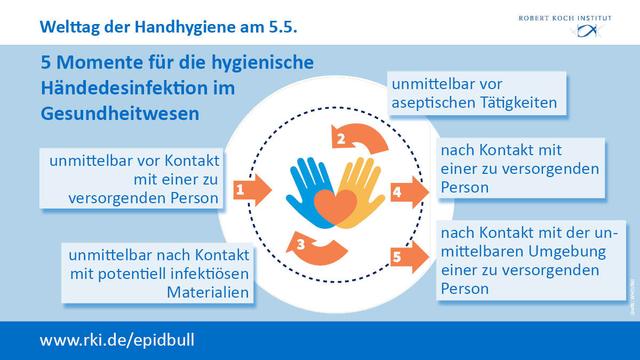 Welttag der Handhygiene am 5.5.: Grafik der 5 Momente der hygienischen Händedesinfektion im Gesundheitswesen nach WHO:
1. unmittelbar vor Kontakt mit einer zu versorgenden Person
2. unmittelbar vor aseptischen Tätigkeiten
3. unmittelbar nach Kontakt mit potentiell infektiösen Materialien
4. nach Kontakt mit einer zu versorgenden Person
5. nach Kontakt mit der unmittelbaren Umgebung einer zu versorgenden Person