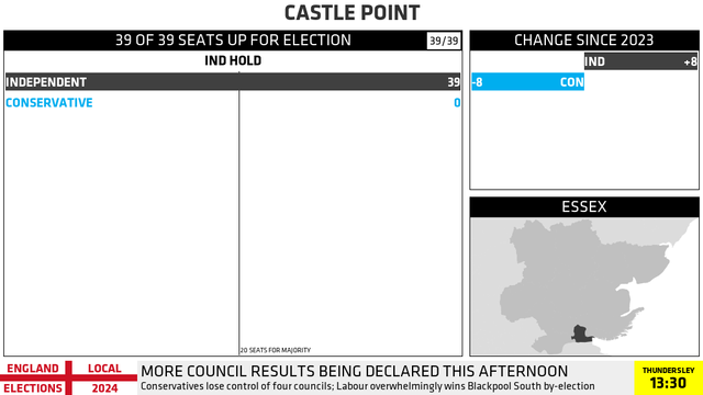 CASTLE POINT
39 OF 39 SEATS UP FOR ELECTION [39/39 DECLARED]
IND HOLD
(CHANGE SINCE 2023)

INDEPENDENT: 39 (+8)
CONSERVATIVE: 0 (-8)