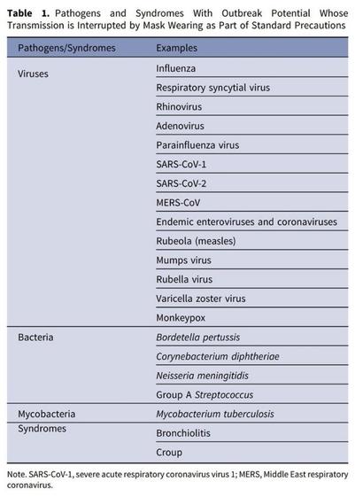 Chart showing all the terrible things a mask works on. Needs to be updated to include H51N…

Table 1. Pathogens and Syndromes With Outbreak Potential Whose Transmission is Interrupted by Mask Wearing as Part of Standard Precautions Pathogens/Syndromes Examples Viruses Bacteria Mycobacteria Syndromes Influenza Respiratory syncytial virus Rhinovirus Adenovirus Parainfluenza virus SARS-CoV-1 SARS-CoV-2 MERS-CoV Endemic enteroviruses and coronaviruses Rubeola (measles) Mumps virus Rubella virus Varicella zoster virus Monkeypox Bordetella pertussis Corynebacterium diphtheria Neisseria meningitidis Group A Streptococcus Mycobacterium tuberculosis Bronchiolitis Croup Note. SARS-CoV-1, severe acute respiratory coronavirus virus 1; MERS, Middle East respiratory coronavirus.