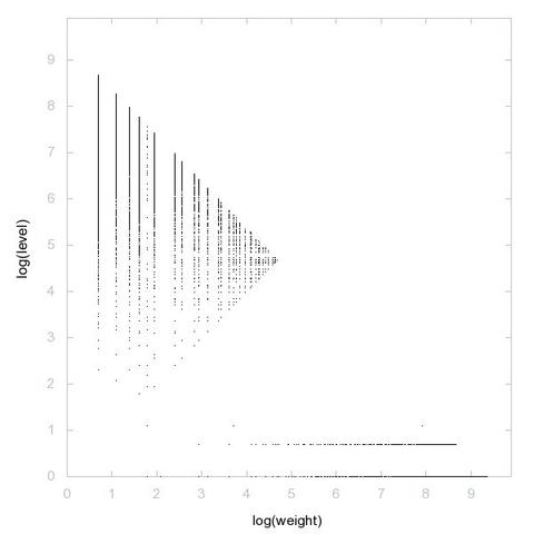Decomposition into weight × level + jump of A073492 in 2D (log(weight), log(level))