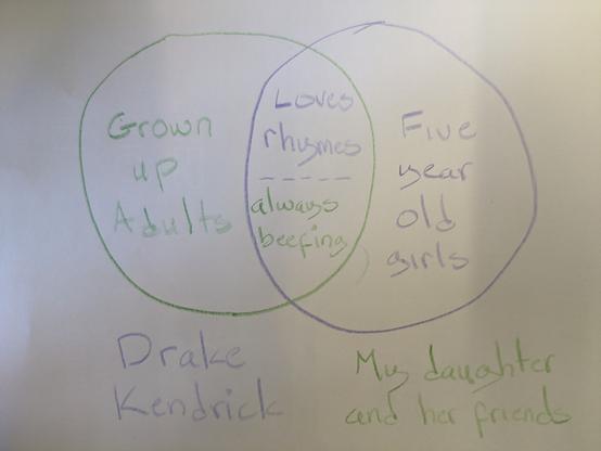 Venn diagram showing the overlap between hip-hop artists and five year old girls