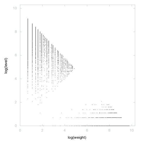 Decomposition into weight × level + jump of A073493 in 2D (log(weight), log(level))