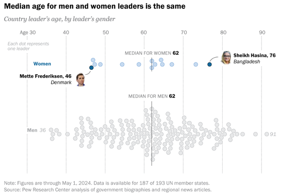 Age chart for men and women world leaders