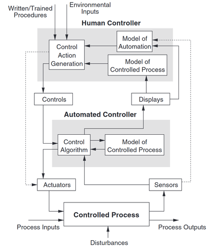 General system with three "layers"

At the bottom ist the Controlled Process. It receives inputs and produces outputs. It is influenced by disturbances.

Above is an Automated Controller. It contains a Control Algorithm and Model of [the] Controlled Process. It observes the Controlled Process though sensors and "influences" it through Actuators
