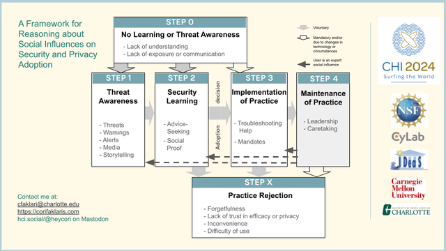 A flow diagram of the process in which people adopt or do not adopt security and privacy practices, along with logos for the various labs and funders.