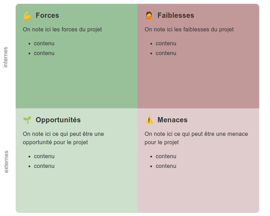 Grille d'analyse SWOT : un carré est divisé en 4 parties.

En haut à gauche pour les forces.
En haut à droite pour les faiblesses.
En bas à gauche pour les opportunités.
En bas à droite pour les menaces.

Dans chaque espace, on peut lister les éléments correspondent.

Pour les deux cases du haut (les forces et faiblesses), cela correspond à des aspects internes au projet.
Pour les deux cas du bas (les opportunités et les menaces), cela correspond à des aspects externes au projet.