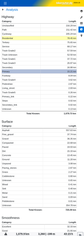 Screenshot der Bikerouter Streckenanalyse. Nur 15km Primary-Roads. Und das aktuell nur, weil die Planung nicht überall die parallel verlaufenden Radwege berücksichtigt.
