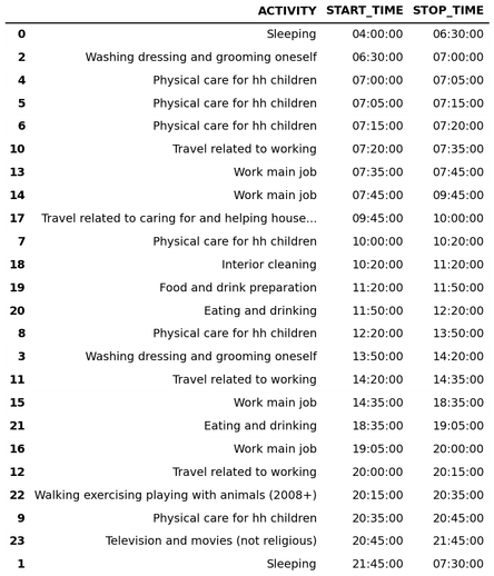 picture of Pandas dataframe showing respondent's time diary