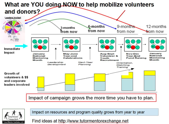 This Tutor/Mentor Institute, LLC graphic shows a public awareness strategy developed since 1993 to draw greater attention to every volunteer-based youth tutor, mentor and learning program  in Chicago and other places. 

It depends of motivating leaders in every sector to use their own media to draw attention to one or more of the programs that we host in a list on the www.tutormentorexchange.net website.