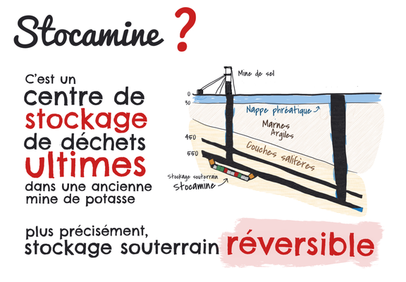Stocamine ? C’est un centre de stockage de déchets ultimes dans une ancienne mine de potasse, plus précisément, stockage souterrain réversible.