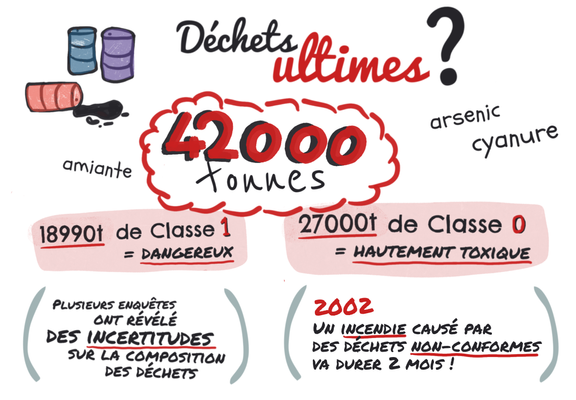 Déchets ultimes ? 42000t dont 18990t de classe 1 (=dangereux) et 27000t de classe 0 (= hautement toxique).
Mais plusieurs  enquêtes ont révélé des incertitudes sur la composition des déchets… d’ailleurs, en 2002, un incendie a été causé par des déchets non-conformes (et il a duré 2 mois !)