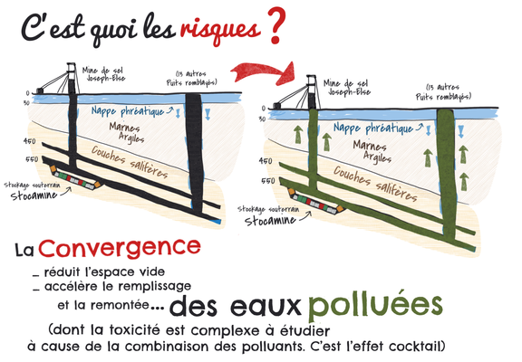 C’est quoi les risques ?
La convergence de la mine réduit l’espace vide, ce qui accélère la remontée des eaux polluées (dont la toxicité est complexe à étudier à cause de la combinaison des polluants. C’est l’effet cocktail.)
