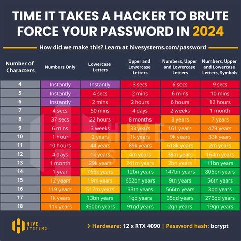 Ursprünglicher Password Table von hive systems.

https://hivesystems.com/password