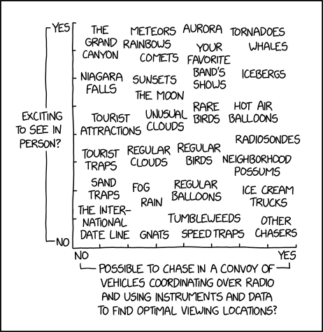Graph of this which are exciting to see in person versus "Possible to chase in a company of vehicles coordinating over radio and using instruments and data to find optimal viewing locations?"