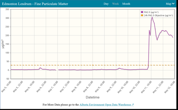 Chart of Fine Particulate Matter (PM2.5) readings (in micrograms per meter cubed) at Edmonton Lendrum station for the past week, contrasted against the 24-hour PM2.5 objective of 29. For most of the week (and month), readings are below 3, with brief peaks up to 14. Then yesterday morning it jumped from 19 micrograms per cubic meter at 7am to 230 at 8am, peaking at 306 a few hours later, and not dropping below 173 since, so our 24-hour average has been about 8 times the 24-hour objective.