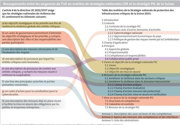 Recoupements entre les exigences de I'UE en matière de stratégies nationales CER et la stratégie PIC de la Suisse

Directive (UE) 2022/2557