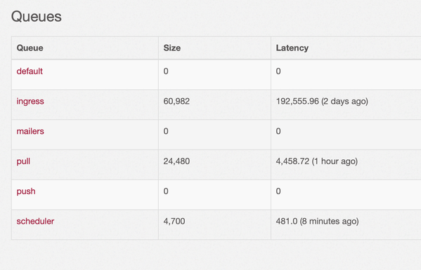 Sidekiq queues page showing a 2 day latency on ingress