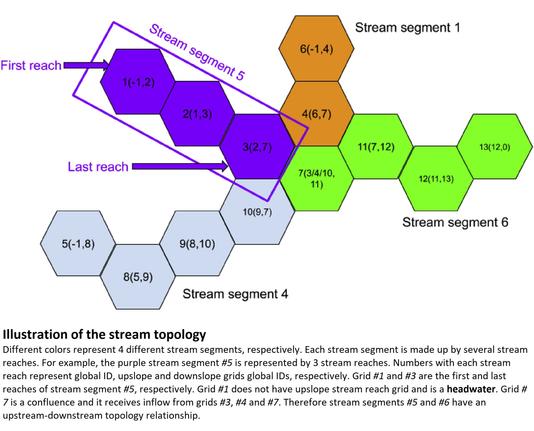 schematic - Illustration of the stream topology. Different colors represent 4 different stream segments, respectively. Each stream segment is made up by several stream reaches.