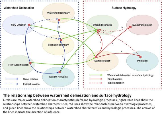 schematic - The relationship between watershed delineation and surface hydrology.